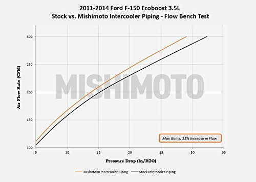 Mishimoto MMICP-F150-11KP Intercooler Pipe Kit Compatible With Ford F-150 3.5 EcoBoost 2011-2014 Polished - color: Polished