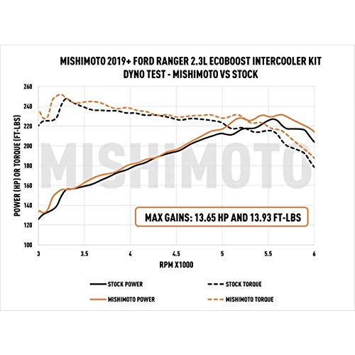 Mishimoto MMINT-RGR-19KSLP Performance Intercooler Kit, Compatible With Ford Ranger 2.3L EcoBoost 2019+, Silver Intercooler, Polished Pipes