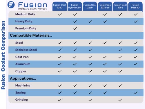 Machining Fluid with Low Foam by Fusion Chemical | Fusion Cool 2275 LF | General Purpose Coolant with Exceptional Low Odor, High-Lubricity | Semi-Synthetic | Microemulsion (5 Gallon Pail) - size: 5 Gallon