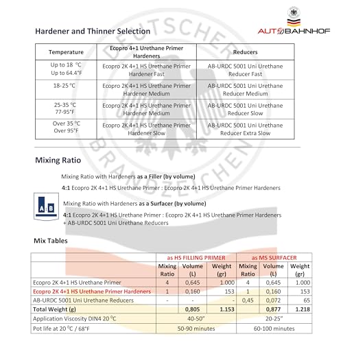 Eco Pro 2K 4:1 HS Urethane Primer White & Medium Hardener Kit – High Build, Controlled Drying, Auto Body & Industrial Refinishing – 1 Gallon Primer + 1 Quart Hardener - color: Eco-Pro-2K-4-1-White-Medium-Kit