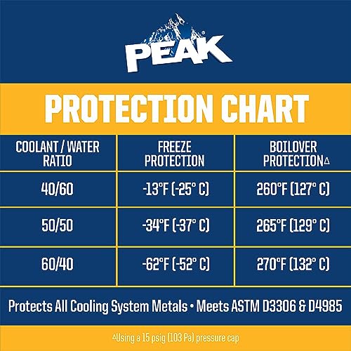 PEAK Global Lifetime Concentrate Antifreeze and Coolant for All Vehicles, 1 Gal. - size: Concentrate