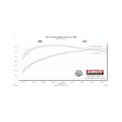 Flowmaster 717986 FlowFX Cat-Back Exhaust Kit 3 to Dual 2.5 Inch Same Side Exit 409 Stainless Steel 3.5 Inch Black Ceramic Coated Tips Compatible with 2015-2020 Chevy Tahoe GMC Yukon 5.3L 2/4WD