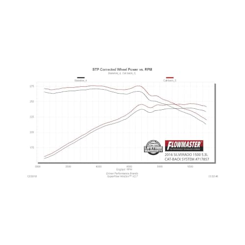 Flowmaster 717857 FlowFX Cat-Back Exhaust Kit 3 Inch 409 Stainless Steel 4.5 Inch Black Ceramic Stainless Steel Tips Compatible with 2014-2019 Classic Body Chevy Silverado GMC Sierra 1500 4.3L 5.3L