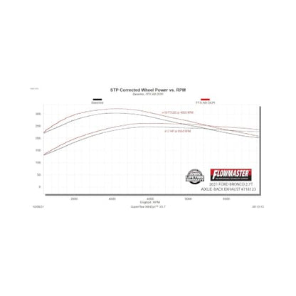 Flowmaster 718123 FlowFX Axle-Back Exhaust Kit 3 Inch 409 Stainless Steel Dual 4 Inch Black Ceramic Coat 304 Stainless Steel Tips Compatible with 2021-2024 Ford Bronco 2.3L 2.7L 2 & 4WD 2 & 4 Door