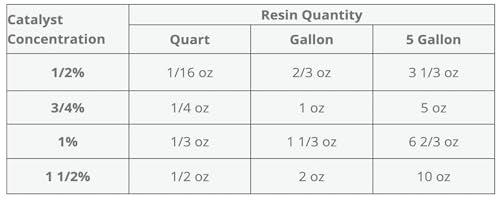 MEKP 8oz - 236cc Clear Catalyst-Hardener for Polyester Resins, Gelcoats, Vinyl Esters, Ceramic Transom Pour, Includes 1oz Measuring Cup