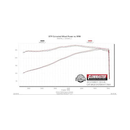Flowmaster 717864 FlowFX Cat-Back Exhaust Kit 3 Inch 409 Stainless Steel 4.5 Inch Black Ceramic Coated 304 Stainless Steel Tip Compatible with 2009-2014 Ford F-150 3.5L Ecoboost 4.6L 5.0L 5.4L