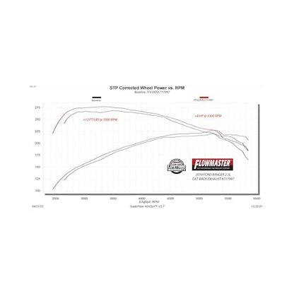 Flowmaster 717997 FlowFX Cat-Back Exhaust System - 3 in To 2.5 in Dual Same Side Exit- 409SS