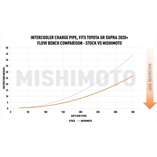 Mishimoto MMICP-SUP-20RD Performance Charge Pipe, Compatible With Toyota GR Supra 3.0L 2020+, Wrinkle Red