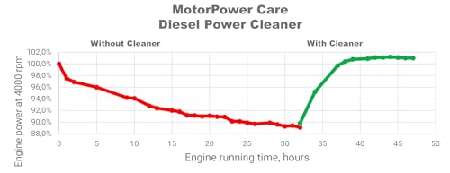 MotorPower Care Diesel System Cleaner and DPF Purge Filter Kit, Diesel Cleaner, DPF Cleaner, Diesel injectors Cleaner, 16.9 oz and 8.45 fl oz