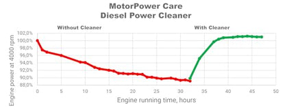 MotorPower Care Diesel System Cleaner and DPF Purge Filter Kit, Diesel Cleaner, DPF Cleaner, Diesel injectors Cleaner, 16.9 oz and 8.45 fl oz