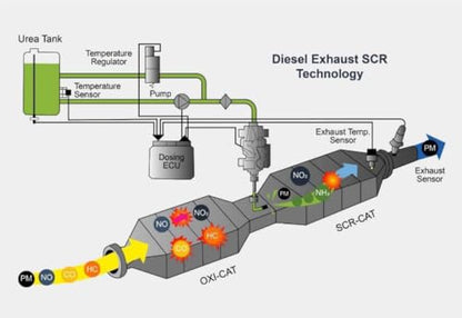 MotorPower Care DEF System Cleaner & SCR Additive — Prevents Diesel Exhaust Fluid Crystal Buildup | Cleans DEF Injector & SCR Catalyst | for All AdBlue Diesel Vehicles