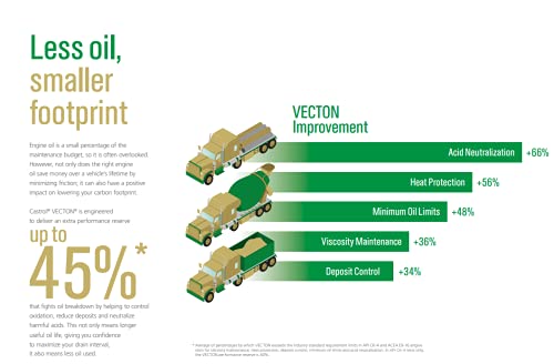 Castrol Vecton Long Drain 10W-30 CK4 Part Syn Diesel Engine Oil, 1GA, 3 Pk