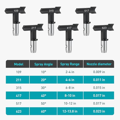 15 Pcs Airless Paint Sprayer Tips Set Includes 6 Reversible Spray Nozzle Tips with Spacer, 6 Airless Sprayer Filter, 1 Replacement Inlet Strainer and 2 Nozzle Guards