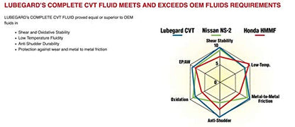 Lubegard 68112 Complete Universal CVT Fluid - 32 fl. oz. - size: 32 fl. oz.
