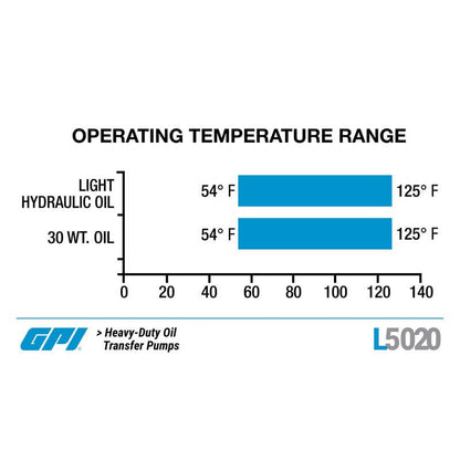 GPI - L5020 Heavy Duty Oil Transfer Pump, 20 QPM/5 GPM, 12 Volt (142100-04) - style: 5 GPM, 12 Volt