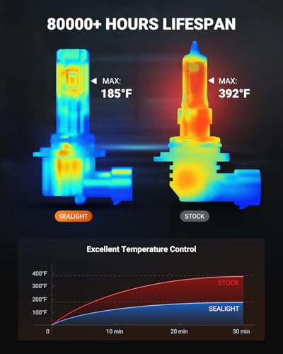 SEALIGHT H10/9140/9145 LED Fog Light Bulbs, 18000LM 6500K White-2 Pack - color: White, size: H10/9145