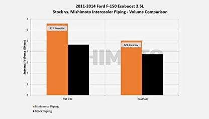Mishimoto MMICP-F150-11KP Intercooler Pipe Kit Compatible With Ford F-150 3.5 EcoBoost 2011-2014 Polished - color: Polished