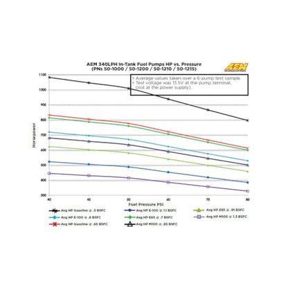AEM 50-1215 340LPH High Flow In-Tank Fuel Pump, E85 Compatible, 65mm