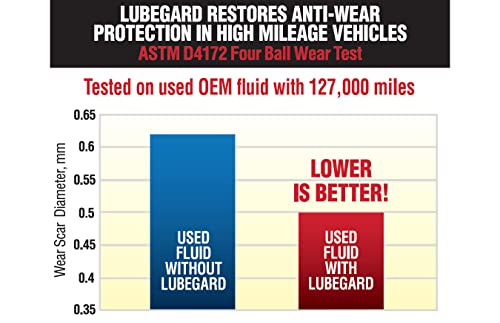 Lubegard 60902 Automatic Transmission Fluid Protectant, 10 oz