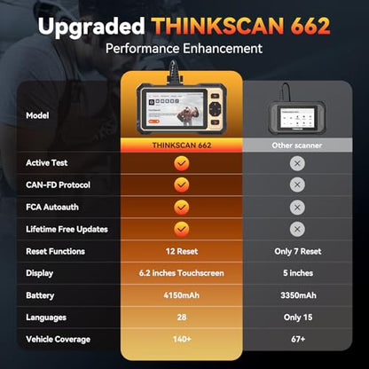 THINKCAR THINKSCAN 662 OBD2 Scanner,Car Diagnostic Tool with Bidirectional Active Test,Car Scanner Engine ABS SRS Transmission,Scanner for Car with 12 Reset,CAN FD & FCA SGW,Lifetime Free Update