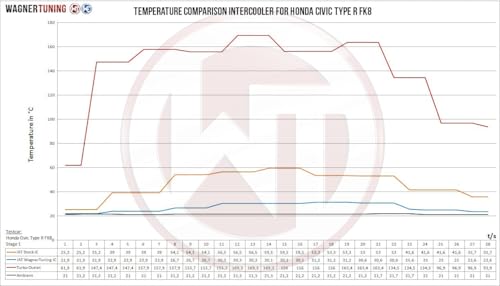 WAGNERTUNING Competition Intercooler Kit for Honda Civic Type R FK8 2017-2022, 2.0L Turbo EcoBoost K20C1 Engine, High-Performance Front Mount Upgrade 200001128