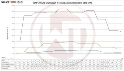 WAGNERTUNING Competition Intercooler Kit for Honda Civic Type R FK8 2017-2022, 2.0L Turbo EcoBoost K20C1 Engine, High-Performance Front Mount Upgrade 200001128