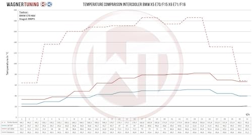WAGNERTUNING Competition Intercooler Kit for BMW X5 (E70/F15) & X6 (E71/F16) 2006-2018, 120% More Air Volume Bolt-On Performance Upgrade 200001125