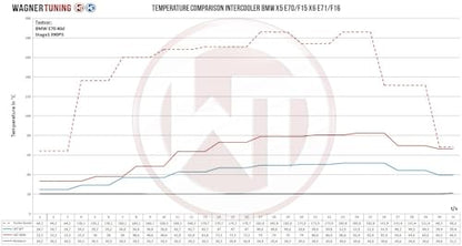 WAGNERTUNING Competition Intercooler Kit for BMW X5 (E70/F15) & X6 (E71/F16) 2006-2018, 120% More Air Volume Bolt-On Performance Upgrade 200001125
