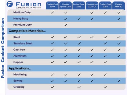Machining Fluid with Low Foam by Fusion Chemical | Fusion Cool 2275 LF | General Purpose Coolant with Exceptional Low Odor, High-Lubricity | Semi-Synthetic | Microemulsion (1 Gallon) - size: 1 Gallon