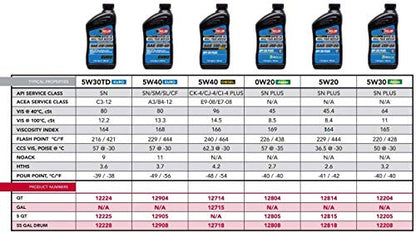 Red Line 12804 Professional Series 0W20 Motor Oil - 1 Quart