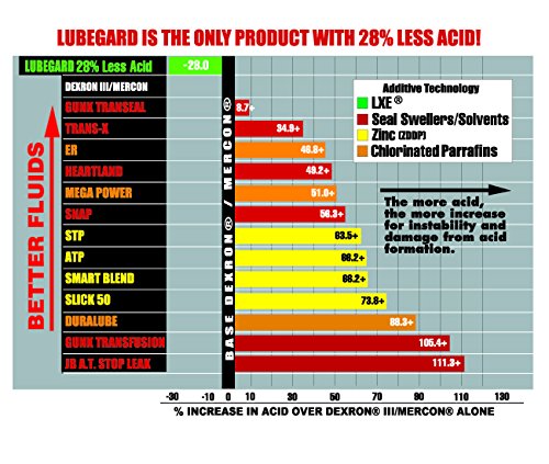Lubegard 50902 Automatic Transmission Fluid Protectant, 32 oz.