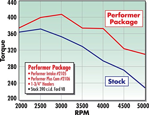 Edelbrock 2106 Performer-Plus Camshaft and Lifter Kit