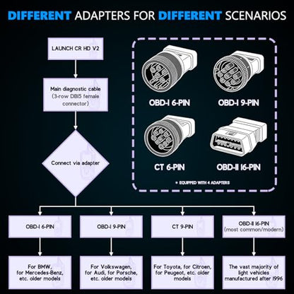 LAUNCH Creader HD V2 Heavy Duty Truck Diagnostic Scanner 2-in-1 HDOBD OBD-II EOBD Code Reader for Freightliner, for Paccar, for International, for Volvo, for Cummins, for Caterpillar HD OBD Scan Tool