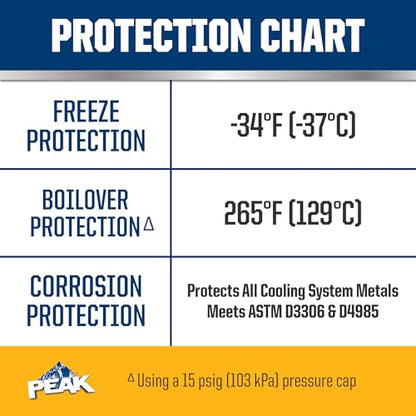 PEAK OET Extended Life Gold 50/50 Prediluted Antifreeze/Coolant for North American Vehicles, 1 Gal. - size: 50/50