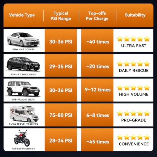 VTVKT Tire Inflator Portable Air Compressor, Powerful 12000mAh Aluminium Alloy Cordless Air Pump with LED Light and Power Bank, 150PSI Tire Inflator for SUV, Sedan, Motorcycle, Bike, Ball, Orange - color: Orange