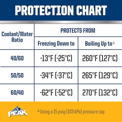 PEAK OET Gold Concentrate Antifreeze/Coolant for North American Vehicles - size: Concentrate