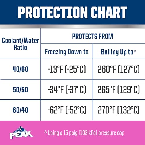 PEAK OET Extended Life Pink Concentrate Antifreeze/Coolant for European Vehicles, 1 Gal. - size: Concentrate