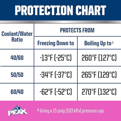PEAK OET Extended Life Pink Concentrate Antifreeze/Coolant for European Vehicles, 1 Gal. - size: Concentrate