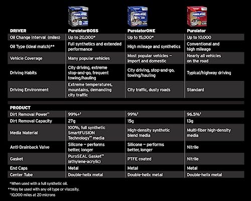 Purolator L10111 Premium Engine Protection Spin On Oil Filter Compatible With Chevrolet S10, Silverado 1500, Malibu, Impala, Buick LeSabre, Century, LaCrosse and Pontiac Grand Prix - style: Purolator