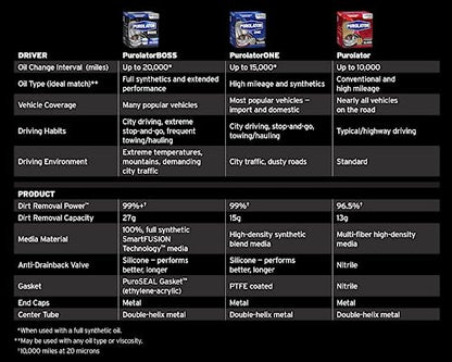 Purolator L10111 Premium Engine Protection Spin On Oil Filter Compatible With Chevrolet S10, Silverado 1500, Malibu, Impala, Buick LeSabre, Century, LaCrosse and Pontiac Grand Prix - style: Purolator