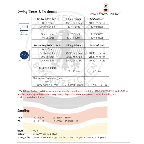 AB-PF 3000 1K Primer Surfacer White – Professional Auto & Industrial Primer, Quick Dry, High Coverage, Excellent Adhesion to Metal, Plastic, Aluminum & Primed Surfaces – 1 Gallon