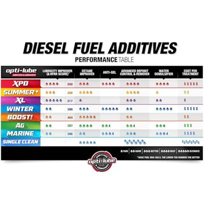 Opti-Lube XPD All-Season Diesel Fuel Additive, 1 Quart, Treats 128 Gal - size: 1 Quart