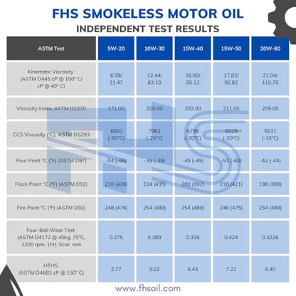 FHS Full-Synthetic Smokeless Motor Oil (5W-20) (1 Gallon Bottle) - High-Performance Engine Oil Stays Cleaner, Reduces Emissions, & Extends Mileage