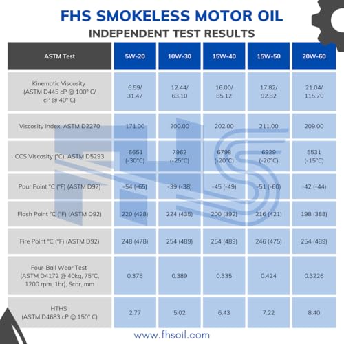 FHS Full-Synthetic Smokeless Motor Oil (10W-30) (1 Gallon Bottle) - High-Performance Engine Oil Stays Cleaner, Reduces Emissions, & Extends Mileage