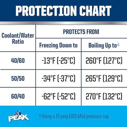 PEAK OET Extended Life Blue Concentrate Antifreeze/Coolant for Asian Vehicles, 1 Gal. (Pack of 2) - size: Concentrate (Pack of 2)