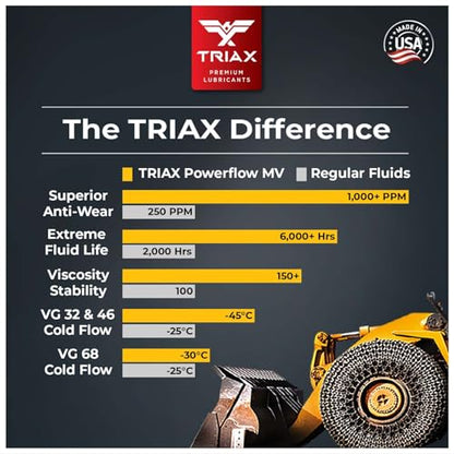 TRIAX Powerflow AW 68 Multi-Viscosity HLP Hydraulic Oil | 6,000 Hour Extended Life | Triple Anti-Wear | True All Season | Pour Point Down to -40F | Virtually Zero Foaming (1 Gallon) (Pack of 2) - size: 1 Gallon (Pack of 2)