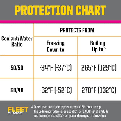 PEAK Fleet Charge SCA Precharged Coolant/Antifreeze, Concentrate, 1 Gallon (Pack of 3) - size: Concentrate (Pack of 3)