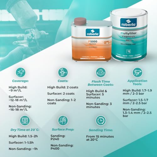 Roberlo Multyfiller Express ME1 Primer Filler 1L + P5000 Hardener 500ml – 2K Acrylic High Build Primer for Steel & Aluminum – Fast-Drying, Easy Sanding Car Repair Kit - size: 1L Primer + 500ml Hardener