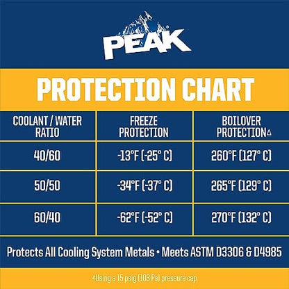 PEAK Global Lifetime Concentrate Antifreeze and Coolant for All Vehicles, 1 Gal. - size: Concentrate