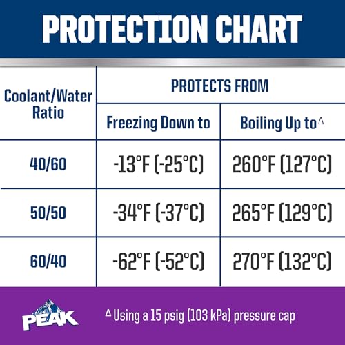PEAK OET Purple Concentrate Antifreeze/Coolant for North American Vehicles - style: Concentrate